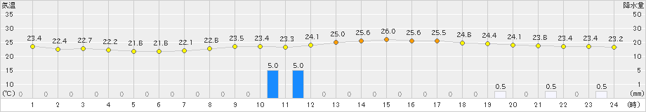 庄原(>2023年09月14日)のアメダスグラフ