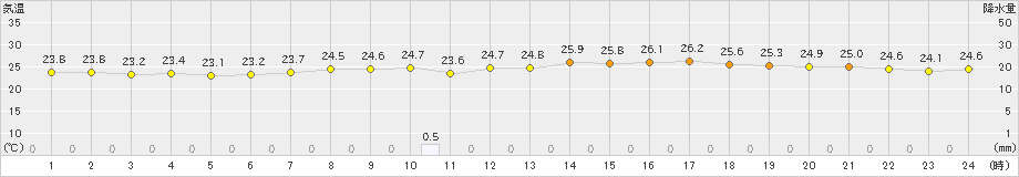 本郷(>2023年09月14日)のアメダスグラフ