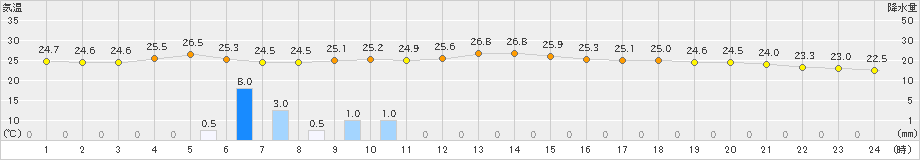 海士(>2023年09月14日)のアメダスグラフ