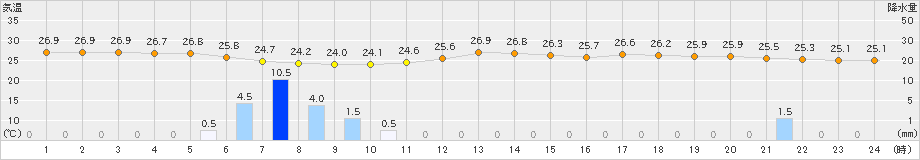 山口(>2023年09月14日)のアメダスグラフ