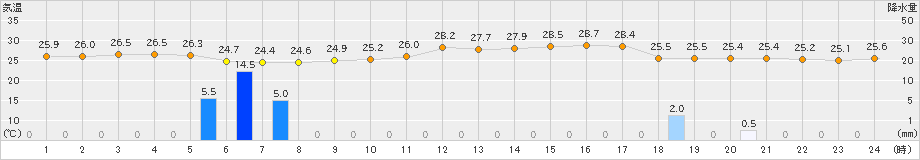 博多(>2023年09月14日)のアメダスグラフ