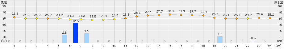 太宰府(>2023年09月14日)のアメダスグラフ