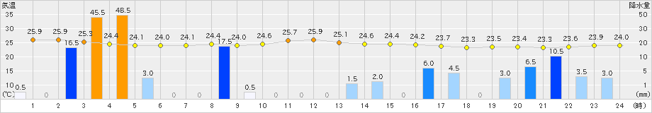 平戸(>2023年09月14日)のアメダスグラフ