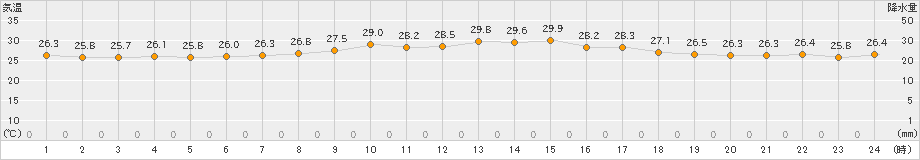 中之島(>2023年09月14日)のアメダスグラフ