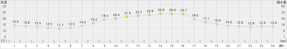 秩父別(>2023年09月15日)のアメダスグラフ