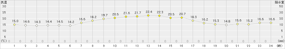 夕張(>2023年09月15日)のアメダスグラフ