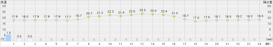 厚床(>2023年09月15日)のアメダスグラフ