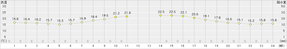 せたな(>2023年09月15日)のアメダスグラフ