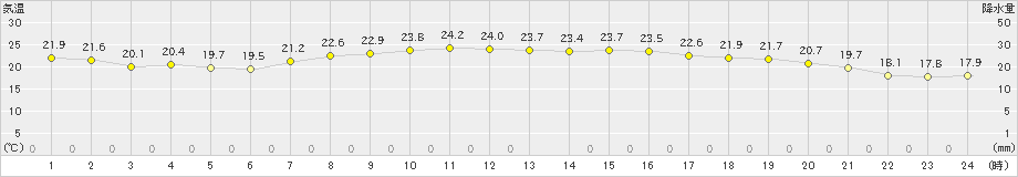 大間(>2023年09月15日)のアメダスグラフ