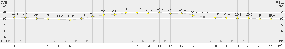 今別(>2023年09月15日)のアメダスグラフ