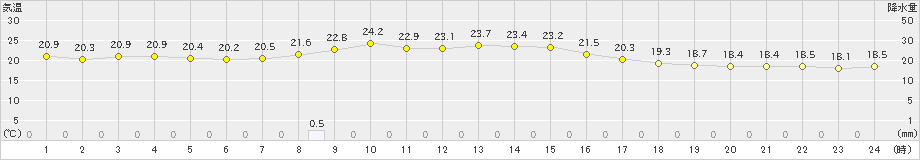 六ケ所(>2023年09月15日)のアメダスグラフ