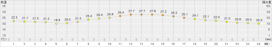 弘前(>2023年09月15日)のアメダスグラフ