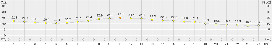 十和田(>2023年09月15日)のアメダスグラフ