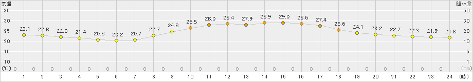 鷹巣(>2023年09月15日)のアメダスグラフ