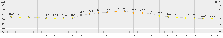 脇神(>2023年09月15日)のアメダスグラフ