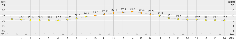 阿仁合(>2023年09月15日)のアメダスグラフ