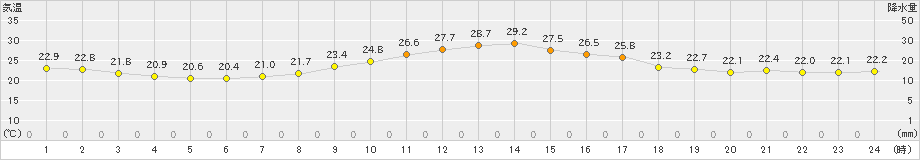 岩見三内(>2023年09月15日)のアメダスグラフ