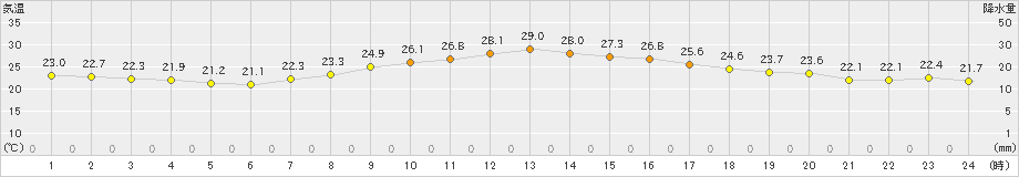 雄和(>2023年09月15日)のアメダスグラフ