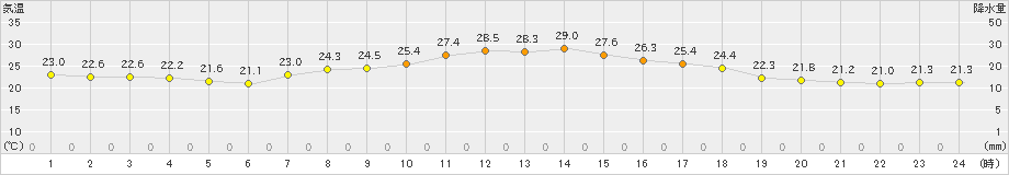 大正寺(>2023年09月15日)のアメダスグラフ