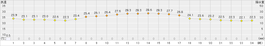 本荘(>2023年09月15日)のアメダスグラフ