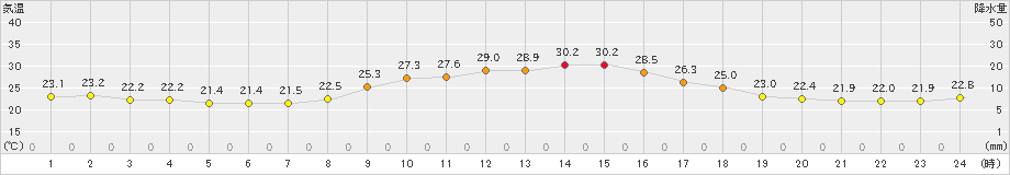 東由利(>2023年09月15日)のアメダスグラフ