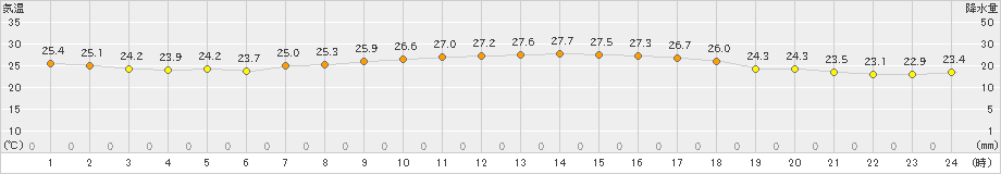 にかほ(>2023年09月15日)のアメダスグラフ