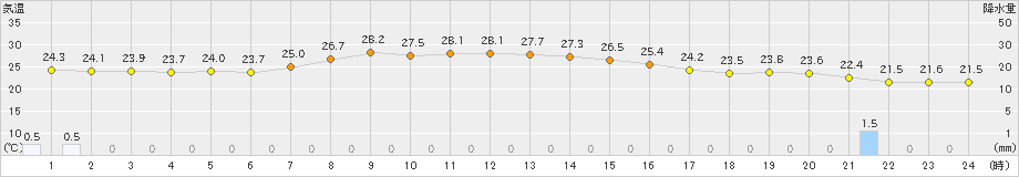 米山(>2023年09月15日)のアメダスグラフ