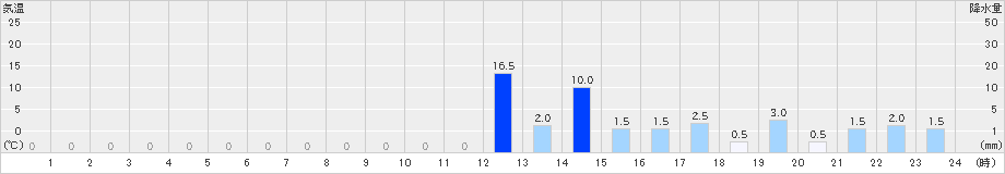 泉ケ岳(>2023年09月15日)のアメダスグラフ