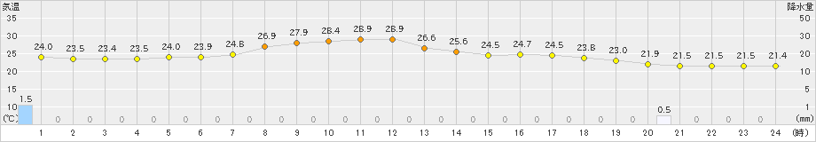 大衡(>2023年09月15日)のアメダスグラフ