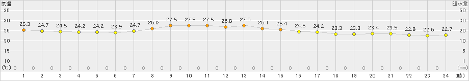 石巻(>2023年09月15日)のアメダスグラフ