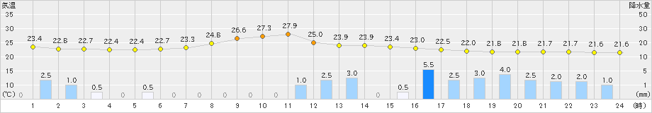 蔵王(>2023年09月15日)のアメダスグラフ