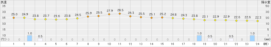 亘理(>2023年09月15日)のアメダスグラフ