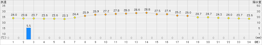 狩川(>2023年09月15日)のアメダスグラフ