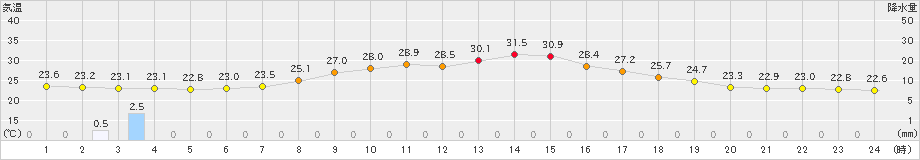 新庄(>2023年09月15日)のアメダスグラフ