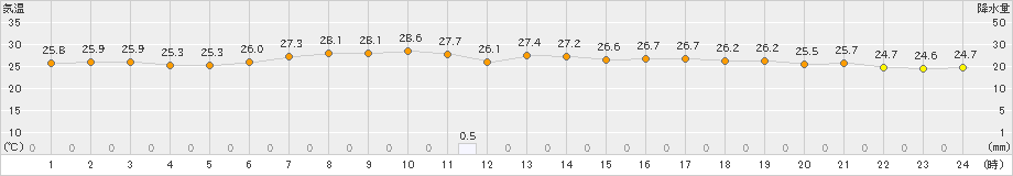 日立(>2023年09月15日)のアメダスグラフ