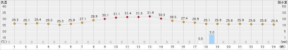 府中(>2023年09月15日)のアメダスグラフ