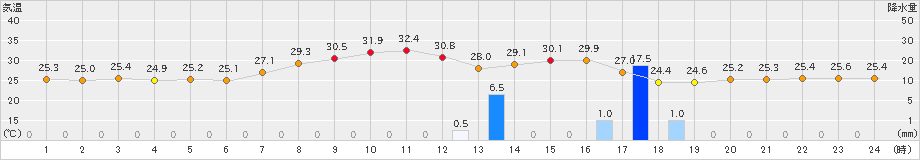 海老名(>2023年09月15日)のアメダスグラフ