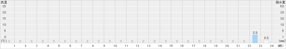 湯ケ島(>2023年09月15日)のアメダスグラフ