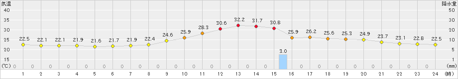 高山(>2023年09月15日)のアメダスグラフ