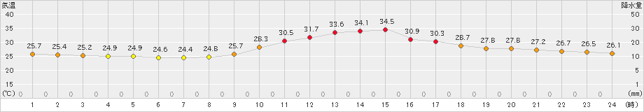 美濃(>2023年09月15日)のアメダスグラフ