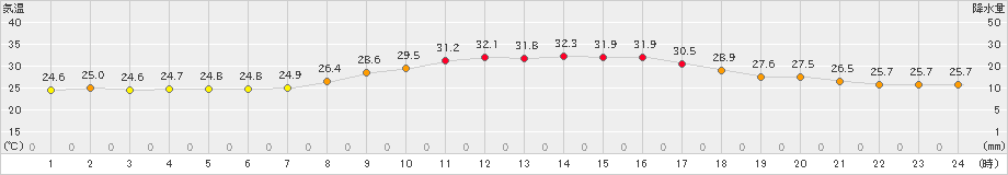 関ケ原(>2023年09月15日)のアメダスグラフ