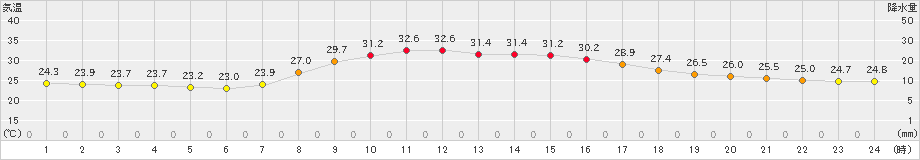 粥見(>2023年09月15日)のアメダスグラフ