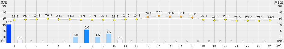 寺泊(>2023年09月15日)のアメダスグラフ