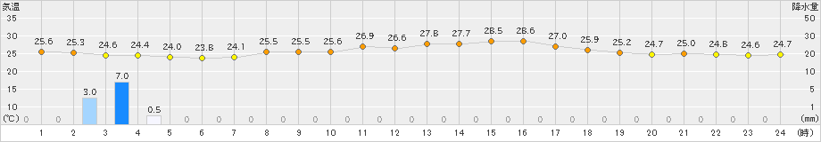 越廼(>2023年09月15日)のアメダスグラフ