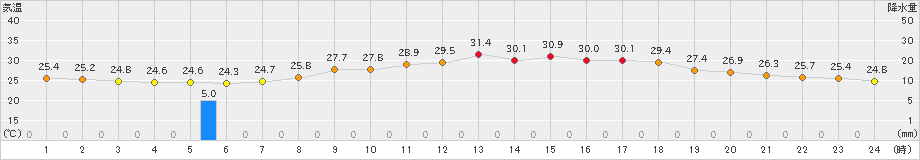 今津(>2023年09月15日)のアメダスグラフ