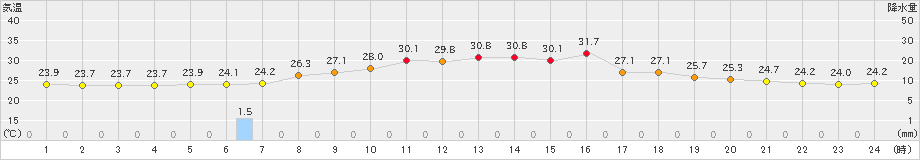 米原(>2023年09月15日)のアメダスグラフ