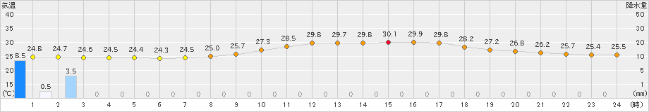 豊岡(>2023年09月15日)のアメダスグラフ