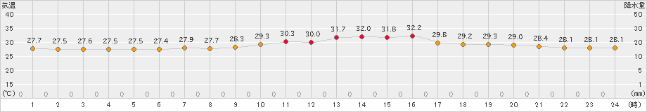 神戸(>2023年09月15日)のアメダスグラフ