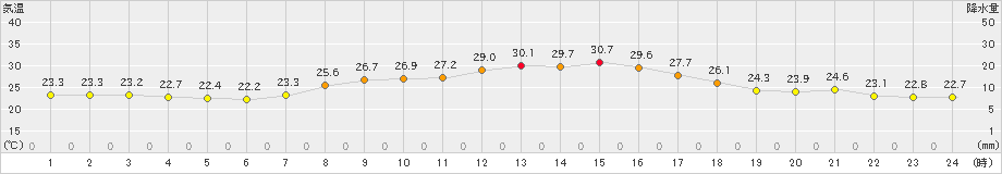 針(>2023年09月15日)のアメダスグラフ