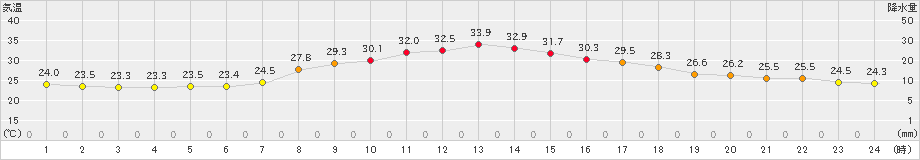 かつらぎ(>2023年09月15日)のアメダスグラフ